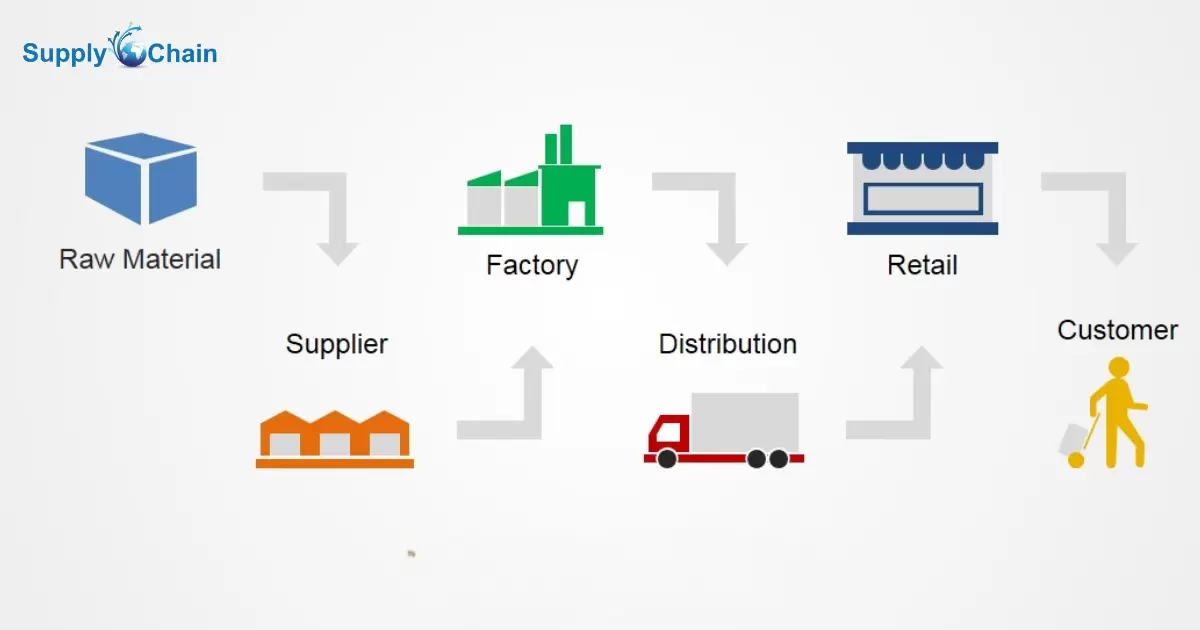 A Responsive Supply Chain Typically Has