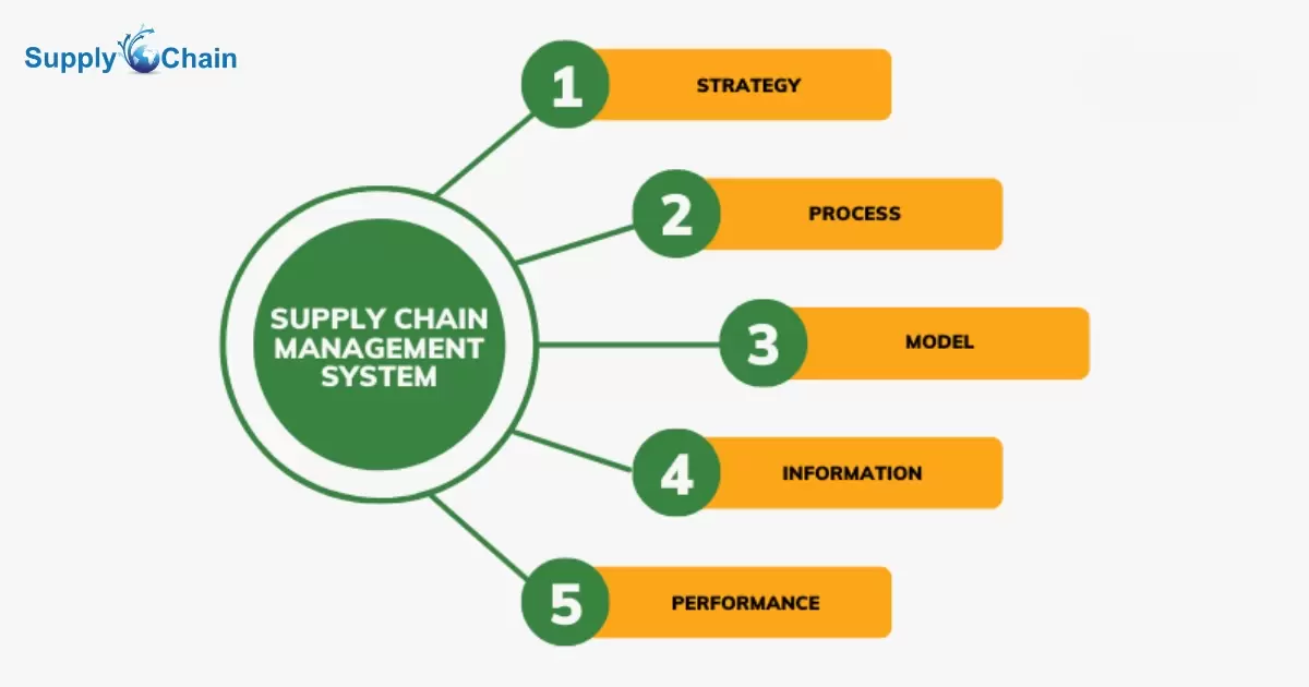 What Are The Five Basic Components Of Supply Chain Management?