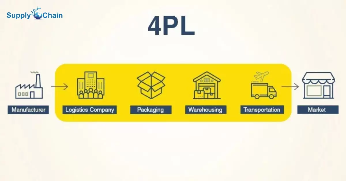 What Is 4Pl In Supply Chain Management?