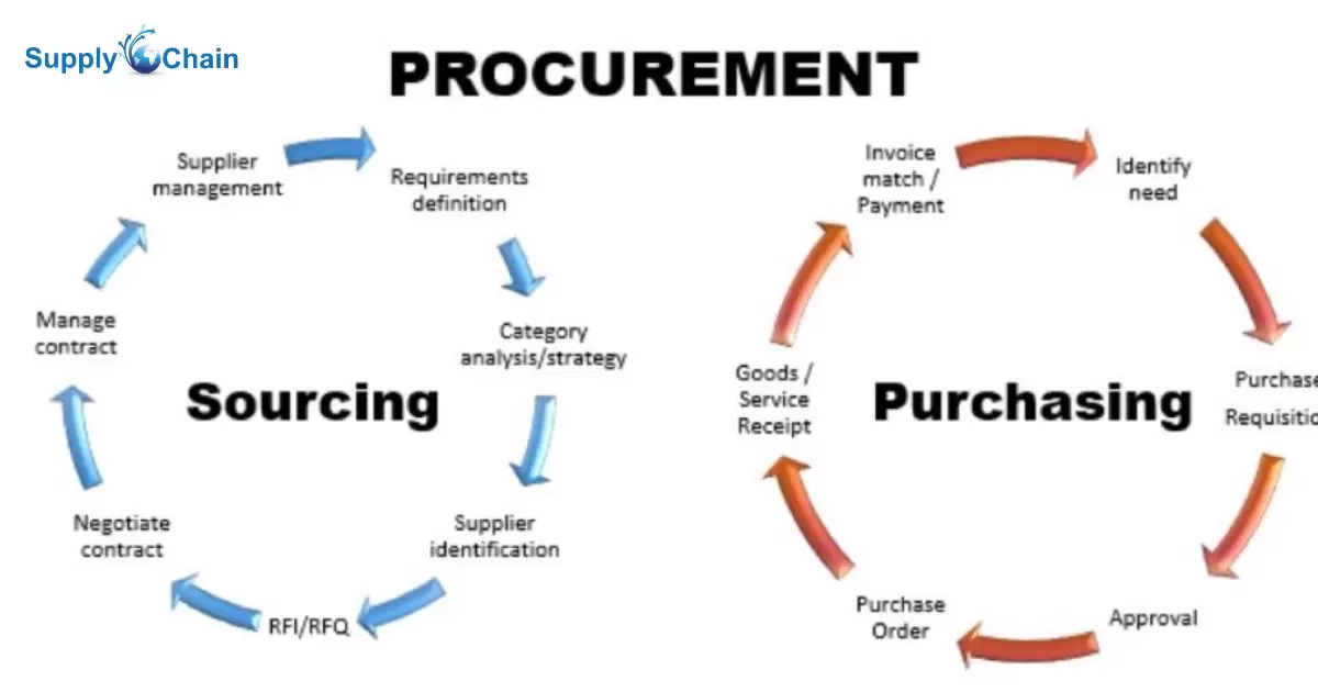 What Is Procurement Supply Chain?