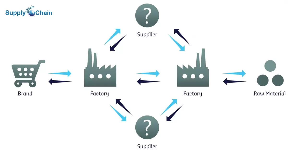 What Is Traceability In Supply Chain?