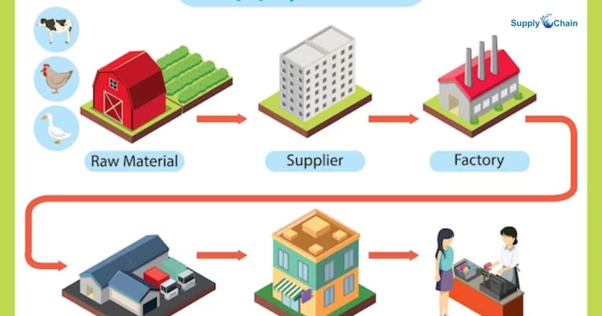 A Supply Chain Features A Constant Flow Of Goods and Materials